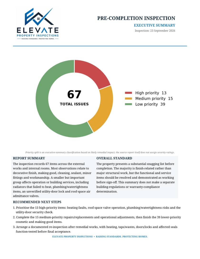 The one-page summary from one of our real snagging reports, with 67 issues split into high, medium and low priority The one-page summary from one of our real snagging reports, with 67 issues split into high, medium and low priority
